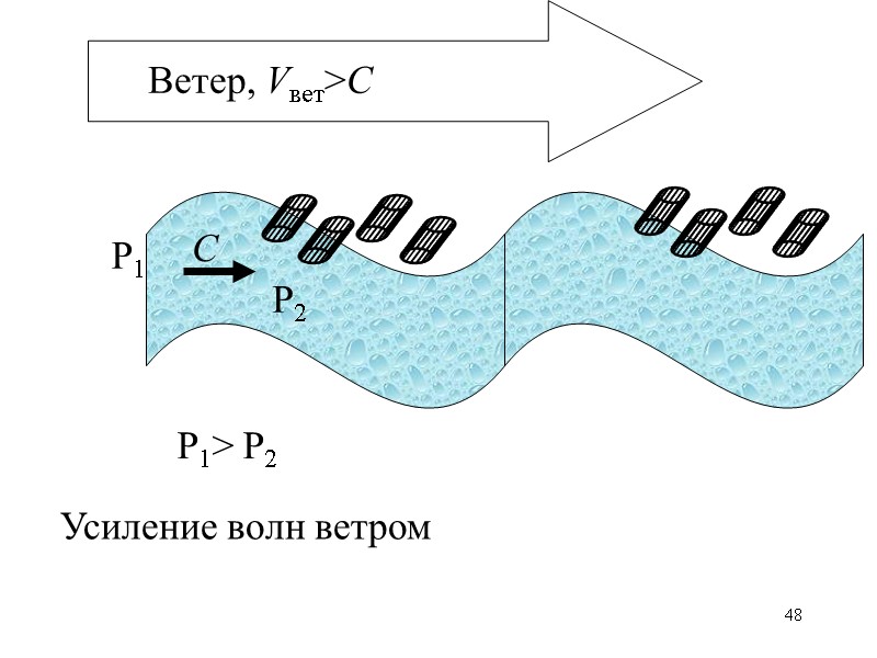 48 Ветер, Vвет>C C Р1> Р2 Р1 Р2 Усиление волн ветром